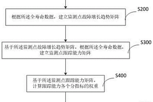 故障量化傳播分析的監測點優選方法