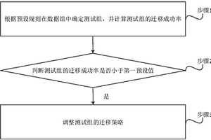 數據遷移的方法、系統、計算機可讀存儲介質及服務器