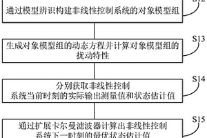 存儲器、吸收塔液位非線性控制方法、裝置和設備