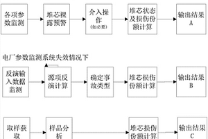 核電廠堆芯損傷評價方法