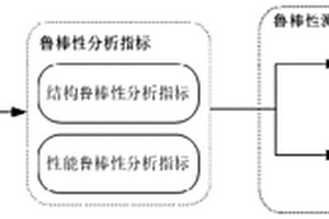 基于多路徑傳輸系統的魯棒性分析模型測評方法