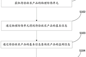 農產品生產銷售用溯源方法及系統