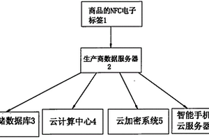 品牌產品正品物聯網云管理認證系統