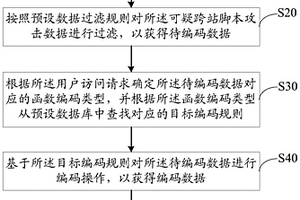 跨站腳本攻擊防御方法、裝置、設備及存儲介質