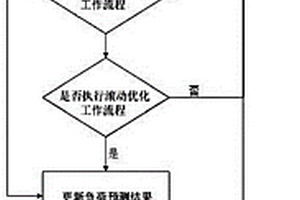 應用于家庭別墅場景的能量滾動優化管理方法