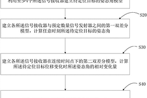 利用信號接收器計算姿態角的方法及設備
