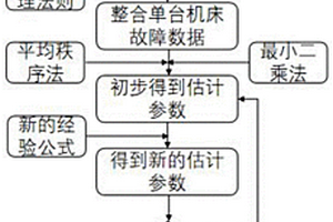 考慮截尾數據刪失的機床可靠性評估方法