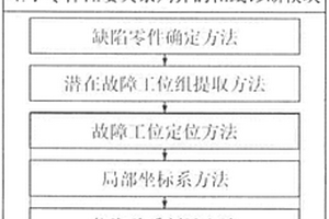 基于零件位姿關系判異的車身裝配質量在線診斷方法