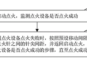 點火設備的點火控制方法、裝置及點火設備