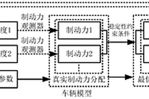 鼓式制動器制動力分配方法及系統