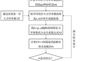 基于蒙特卡羅隨機抽樣和主成分分析的隧道頂板監測方法