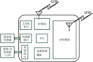 基于433M與GPRS的自供電物聯網網關