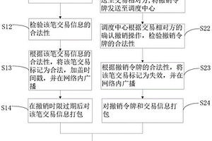 基于區塊鏈和密碼技術的電力交易方法及其系統