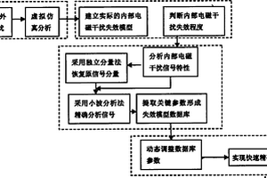 儀器內部電磁干擾失效診斷方法