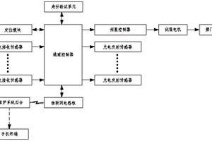擺閘通道通行感控系統及方法