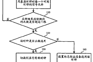 電子設備中的時鐘倒換方法及其裝置