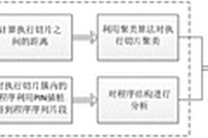 基于程序失效聚類分析的錯誤定位方法