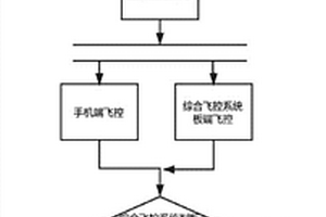基于手機的飛行控制系統