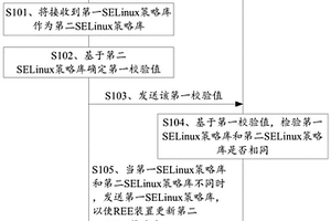 SELinux策略庫更新的方法及裝置