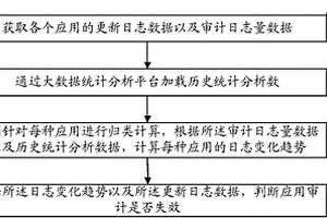 應用審計失效識別方法、裝置、系統以及可讀存儲介質