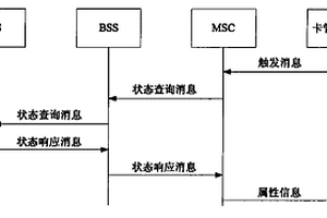 CDMA卡管理的系統和方法