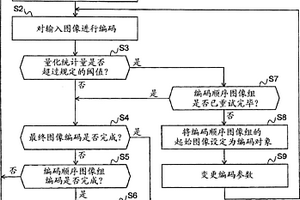活動圖像編碼控制方法、活動圖像編碼裝置以及活動圖像編碼程序