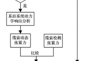 海上浮式風機系泊系統斷裂失效預報方法與系統