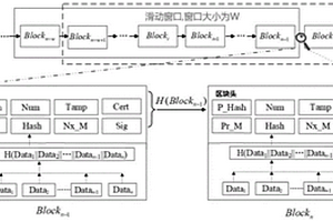 基于區塊鏈的衛星集群分布式數據安全存儲方法