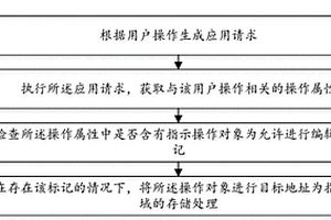 寫時拷貝方法及裝置