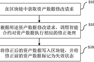 網絡游戲資產數據修改方法、裝置及電子設備