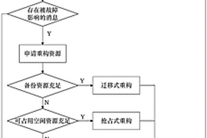 應用于航空電子系統時間觸發通信的重構系統和重構方法