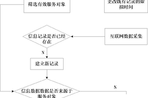 基于虛擬時間值的信息記錄排序方法