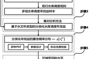 氣候變化影響下水庫調度規則的失效預警分析方法