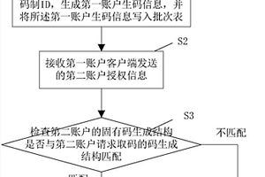賬戶生碼方法、賬戶授權方法以及賬戶取碼方法