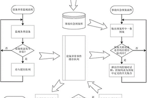 輸變電設備狀態異常識別及應急處理預案自動推送方法