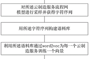 基于Word2Vec的云制造服務協作相似度計算方法