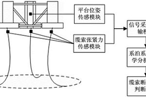 海上浮式風機系泊系統斷裂失效預報系統