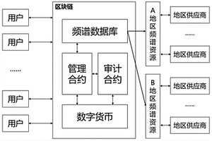 基于以太坊區塊鏈的動態頻譜共享方法
