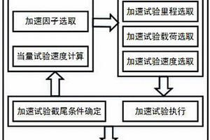 滾動直線導軌副可靠性加速試驗方法