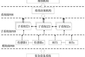 復雜設備的維修決策系統及方法和應用