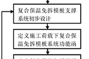 基于施工期可靠度的復合保溫免拆模板支撐系統設計方法