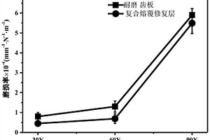 煤礦耐磨齒板的復合熔覆再制造方法