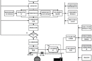 融合信息安全失效的石化安全設備數據采集方法及系統