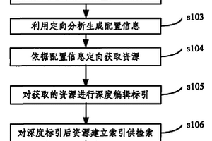 互聯網資源定向獲取方法及系統