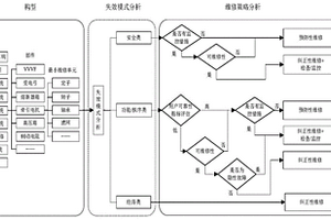 軌道車輛維修策略的確定方法、裝置和軌道車輛