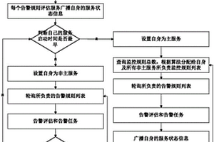 適用于云平臺資源監控的分布式告警規則評估方法