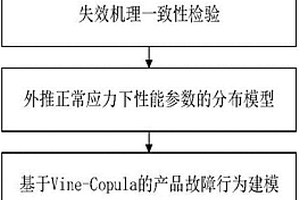 產品故障行為耦合建模和可靠性評估方法