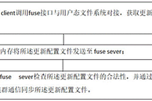 基于用戶態文件系統實時更新配置的方法及裝置