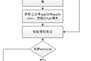 基于微信公眾號平臺使用OAuth2.0實現授權并自動登錄的方法