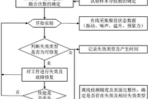 基于全周期分段步加策略的小子樣加速失效演變實驗方法